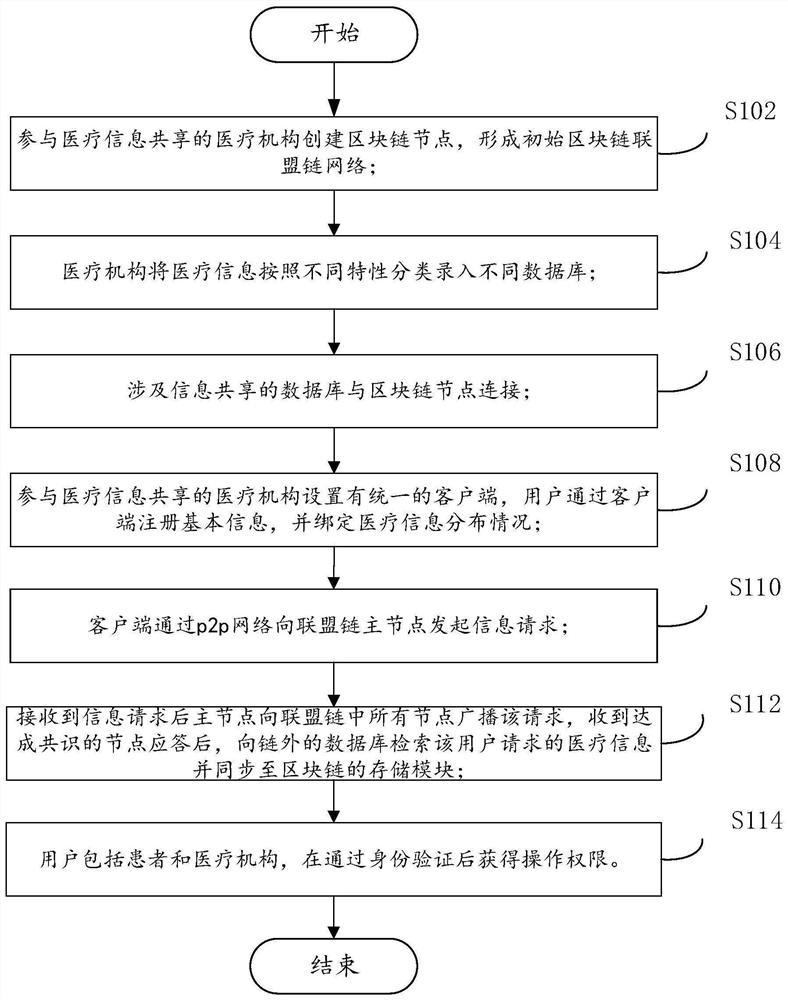 Medical information sharing method and system based on block chain and a readable storage medium