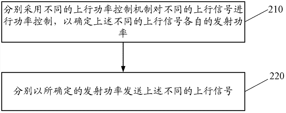 Method, user equipment and access point of controlling uplink power