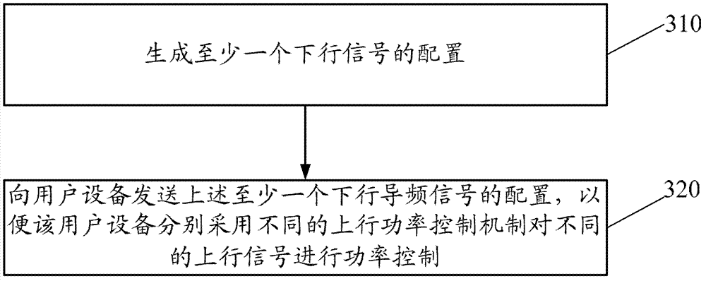 Method, user equipment and access point of controlling uplink power