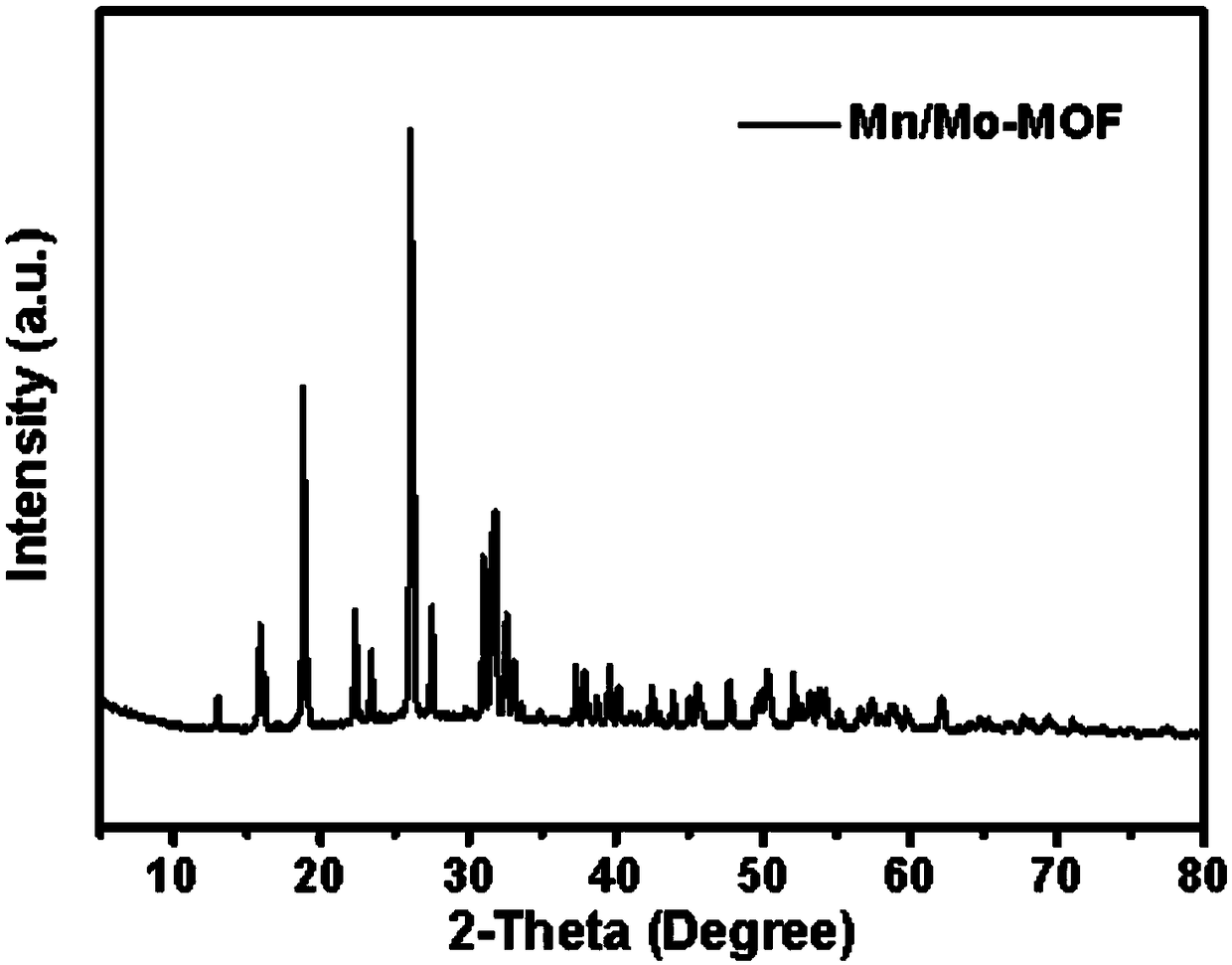 Method for preparing metal oxide multistage structure by MOF-derived bimetallic oxide template