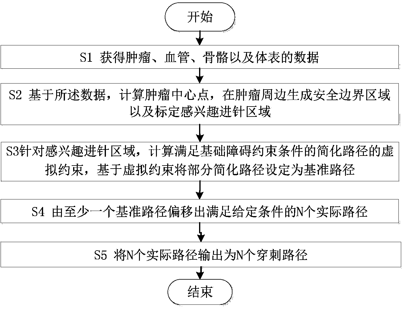 Ablation needle insertion path planning method and system