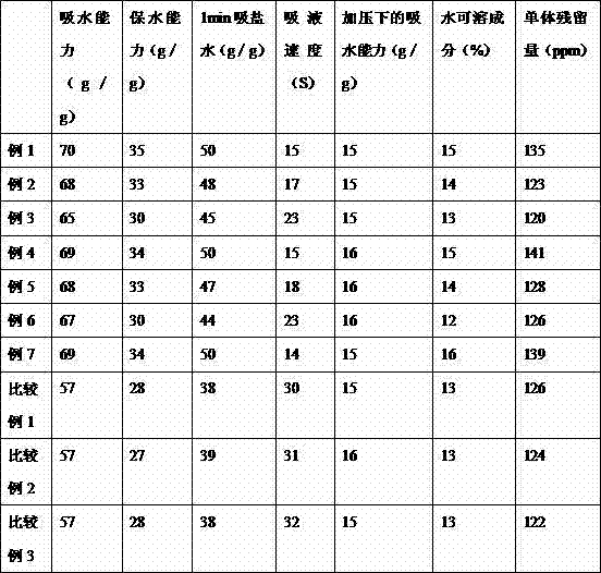 Preparation method of super water absorbent resin