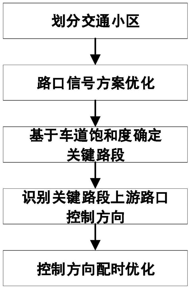 Phase timing optimization method for regional control based on lane saturation