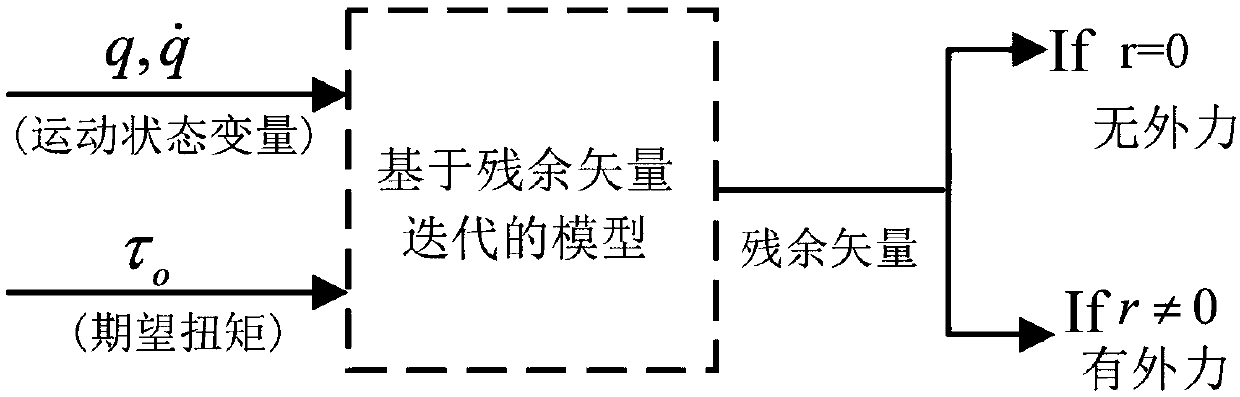 Mechanical arm safety collision strategy based on external force observer