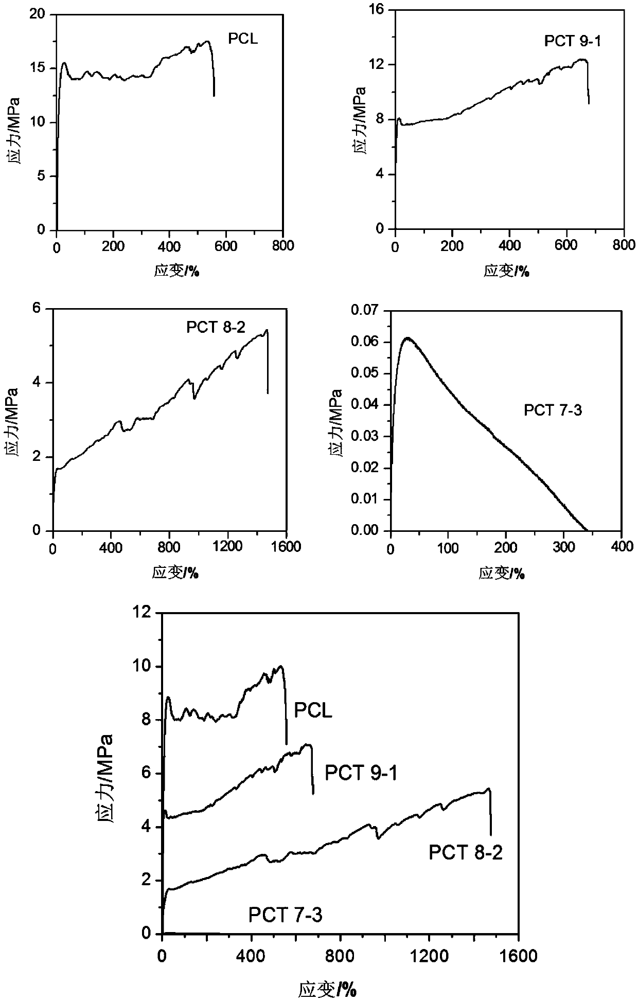 Preparation and application of linear biodegradable polyester elastomer with controllable elasticity and shape memory effect