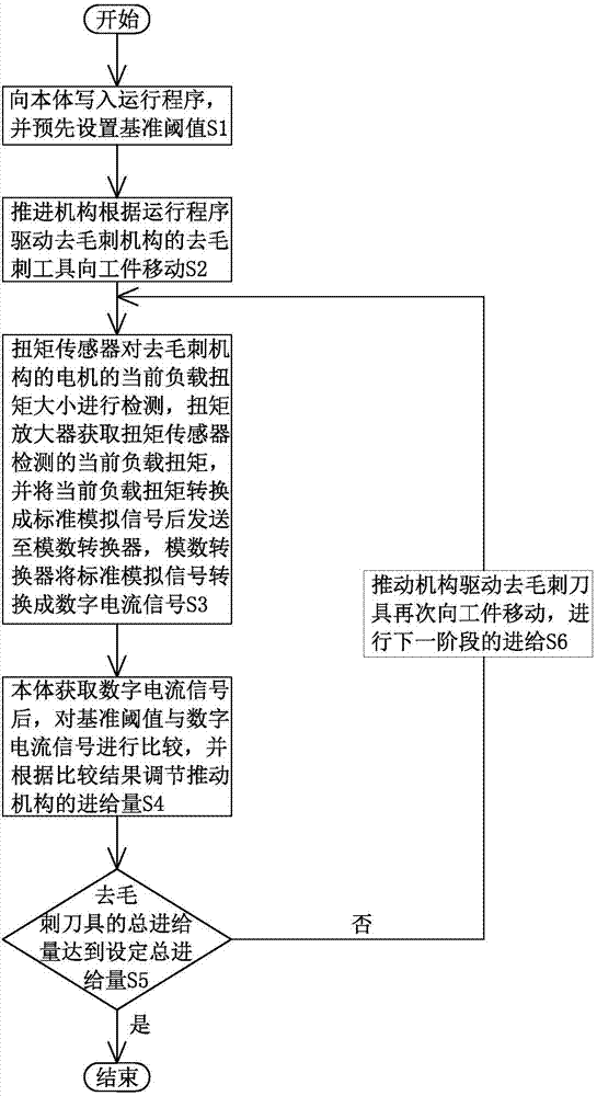 Burr removing machining method based on torque control and burr removing system