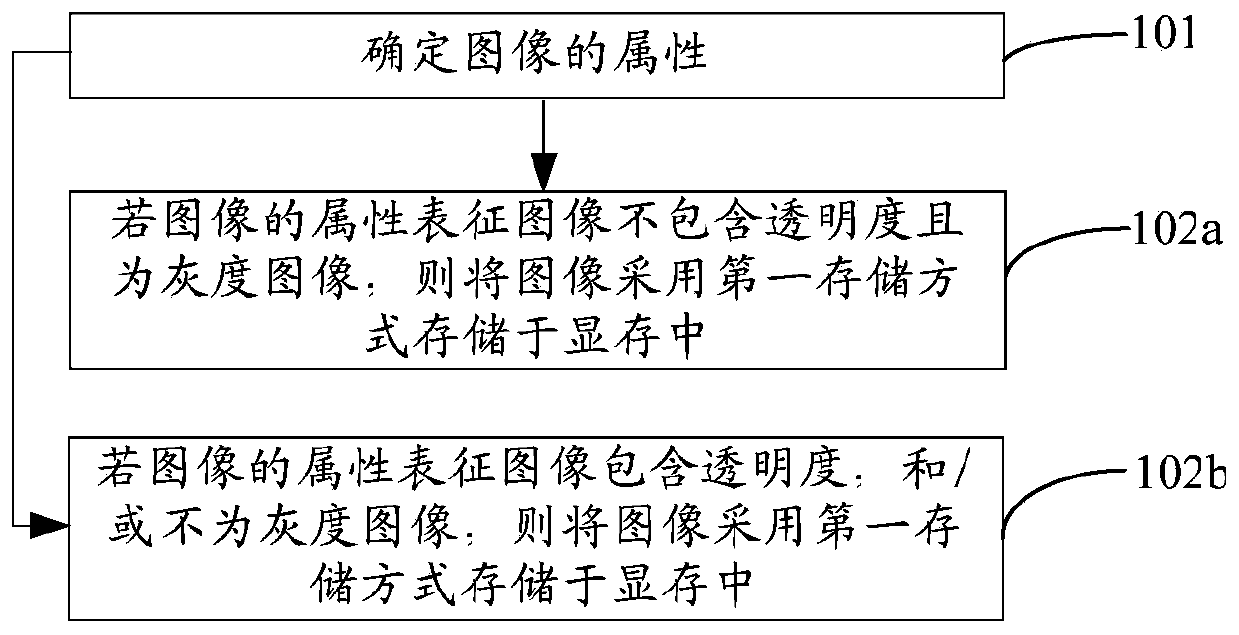 A method and device for reducing video memory