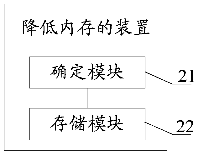 A method and device for reducing video memory