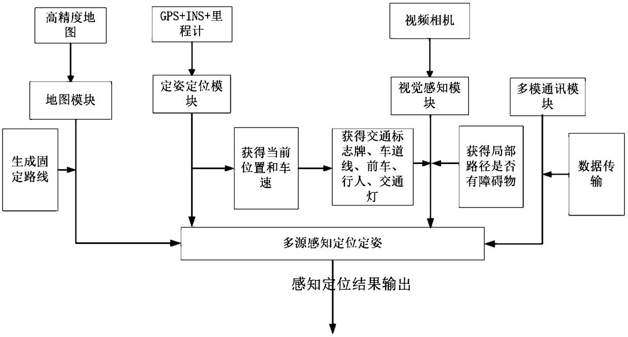 Multisource perception positioning system suitable for smart networked car