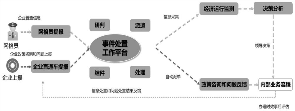 Gridded enterprise management service monitoring method