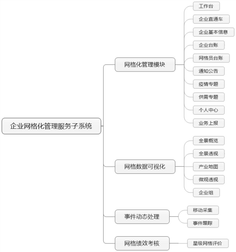 Gridded enterprise management service monitoring method