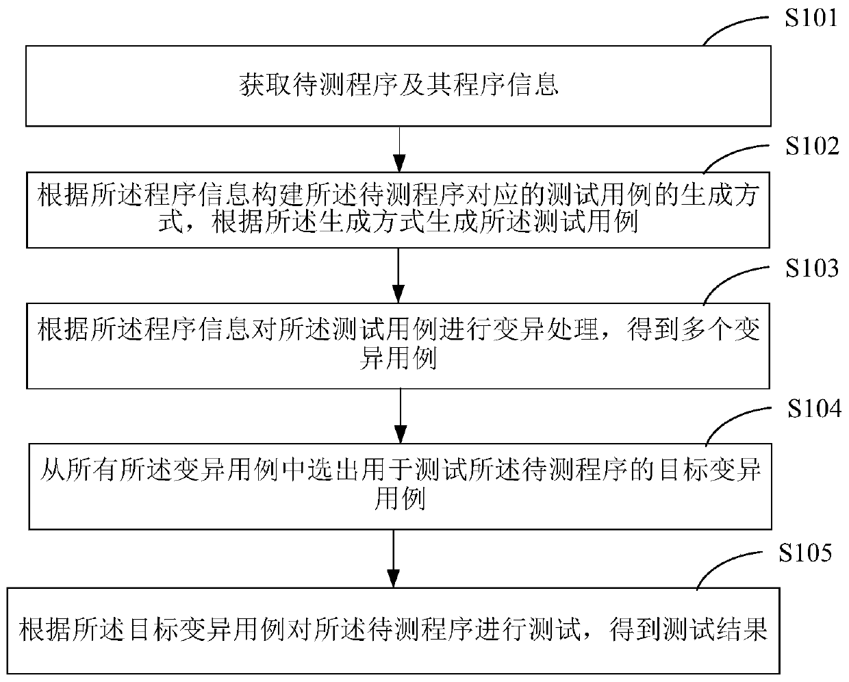 Program testing method and device