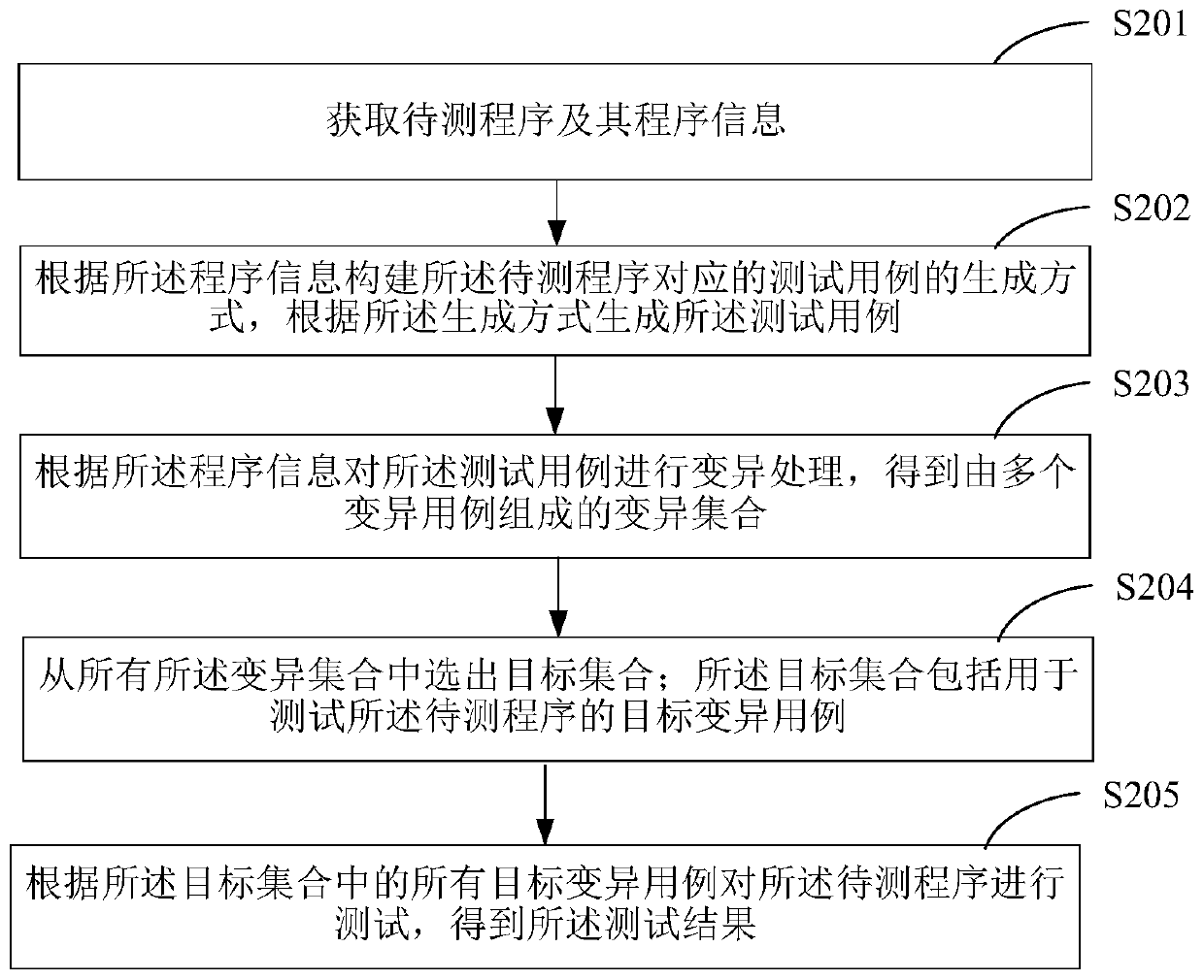 Program testing method and device