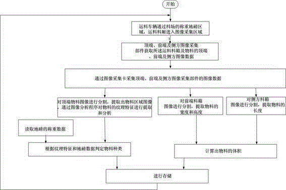 Comprehensive and automatic construction material field material measurement system and method