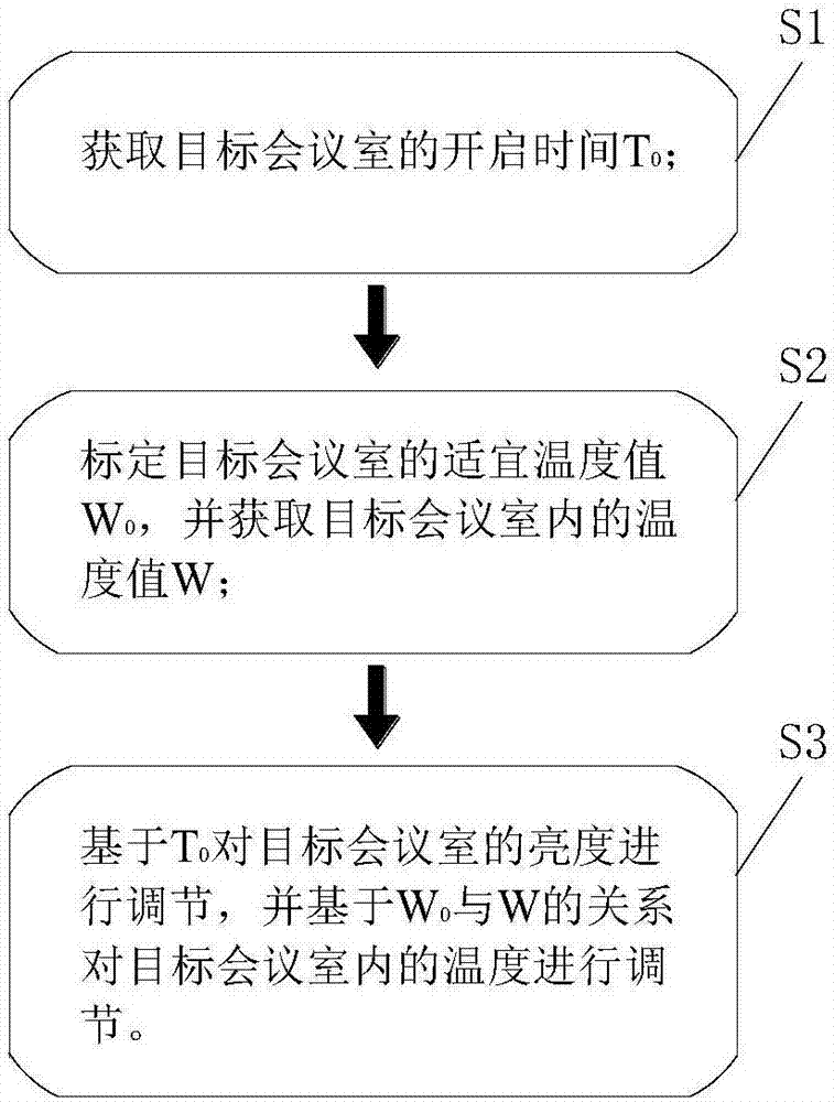 Temperature automatic adjustment method in conference room