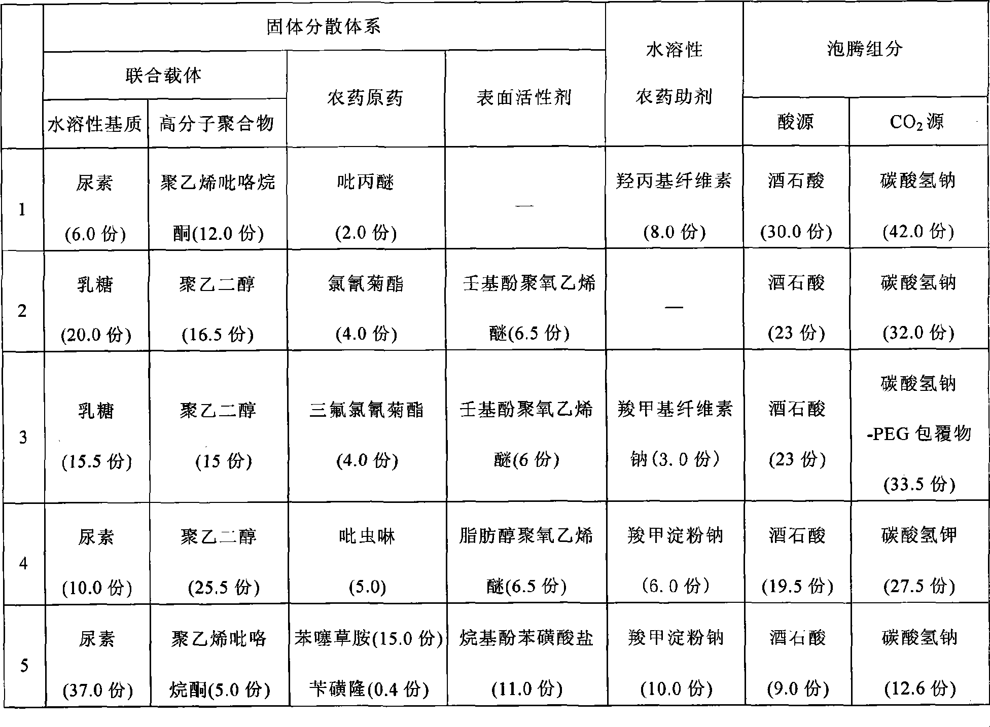 Pesticide effervescence combination and preparation method thereof