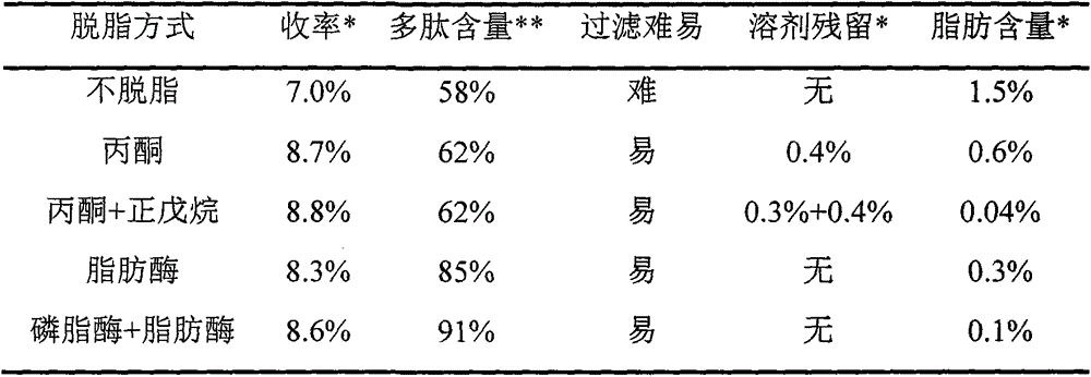 Method for preparing cerebroprotein hydrolysate by using non-solvent degreasing