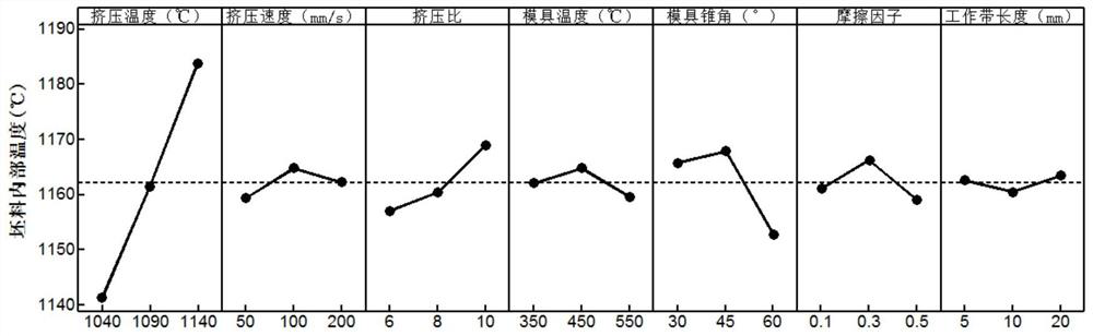 A Method of Optimizing Alloy Extrusion Process