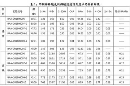 Clean production method of bromamine acid