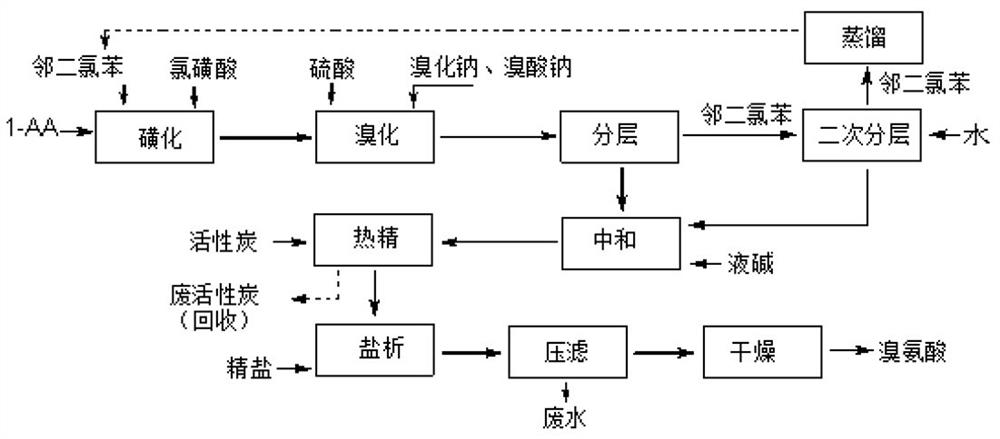 Clean production method of bromamine acid