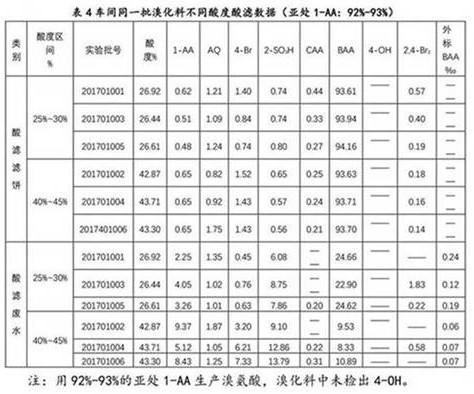 Clean production method of bromamine acid