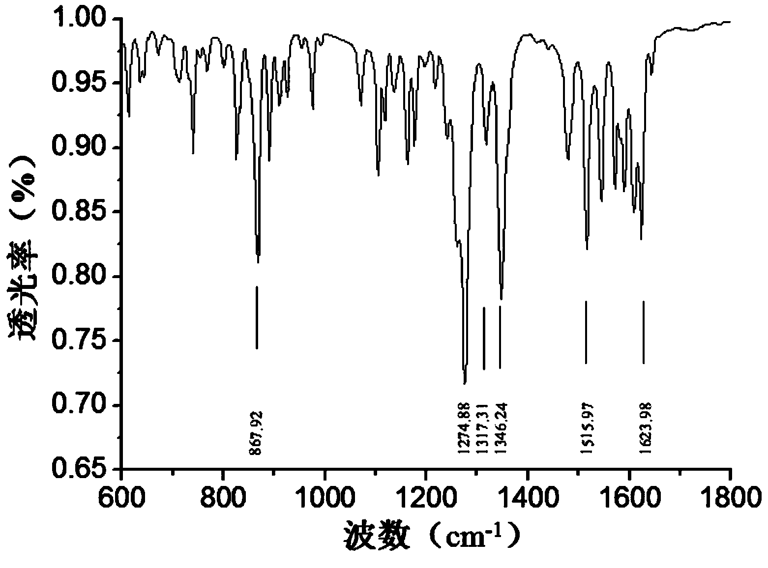 Resorufin-2, 4-dinitrodiphenyl ether and application of resorufin- 2, 4-dinitrodiphenyl ether to detection of thiophenol