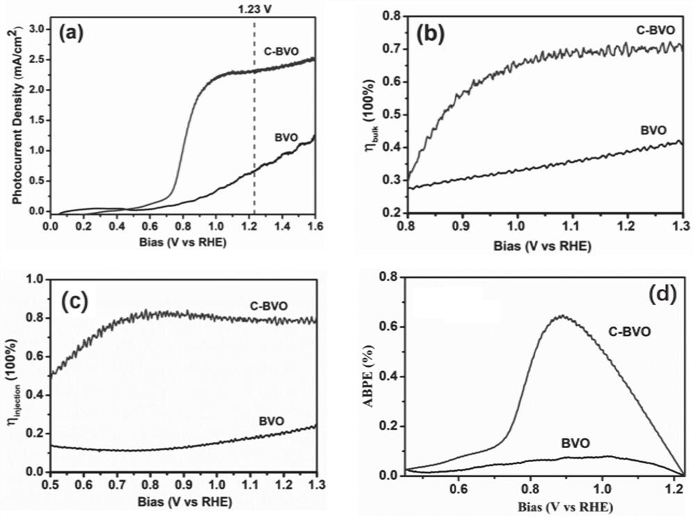 Bismuth vanadate photoanode and its preparation method and application