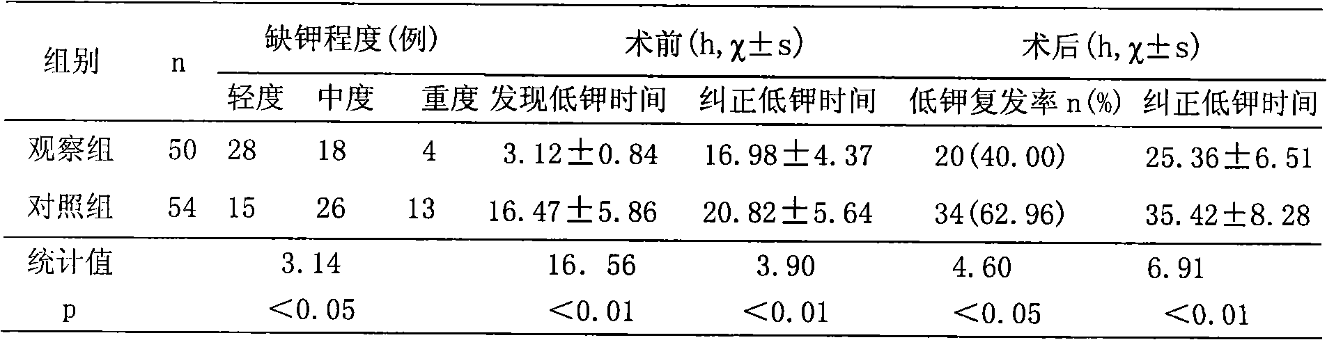 Method for promoting fast recovery from abdominal surgery by aid of hypokalemia preventing and controlling system