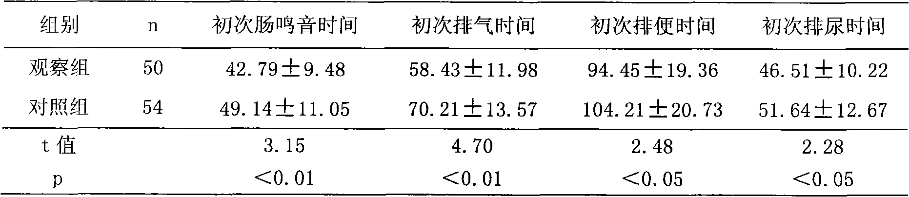 Method for promoting fast recovery from abdominal surgery by aid of hypokalemia preventing and controlling system