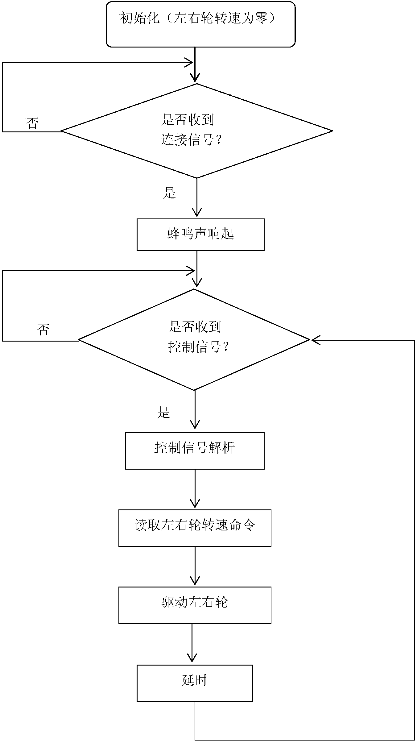 Multi-robot formation control path tracking method based on Bluetooth communications