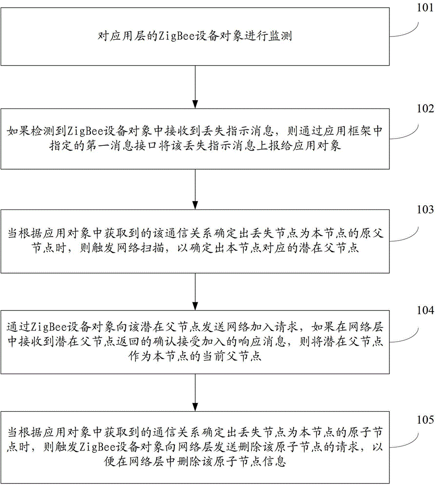 Method and system for processing lost nodes based on zigbee protocol