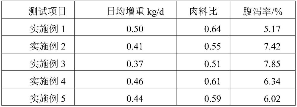 Piglet feed additive for improving meat quality and piglet feed