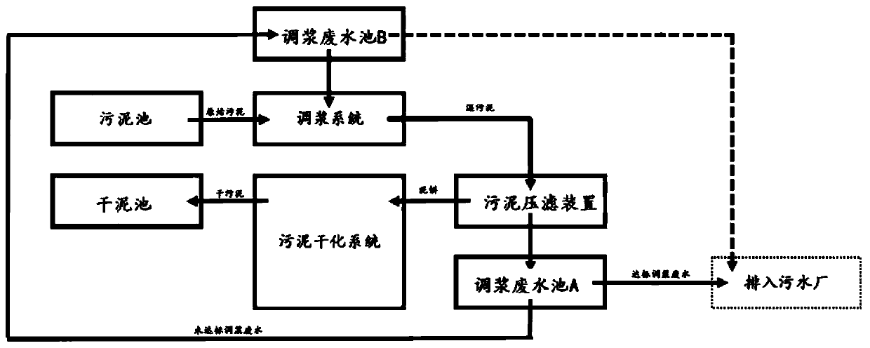 Sludge reduction treatment system and method