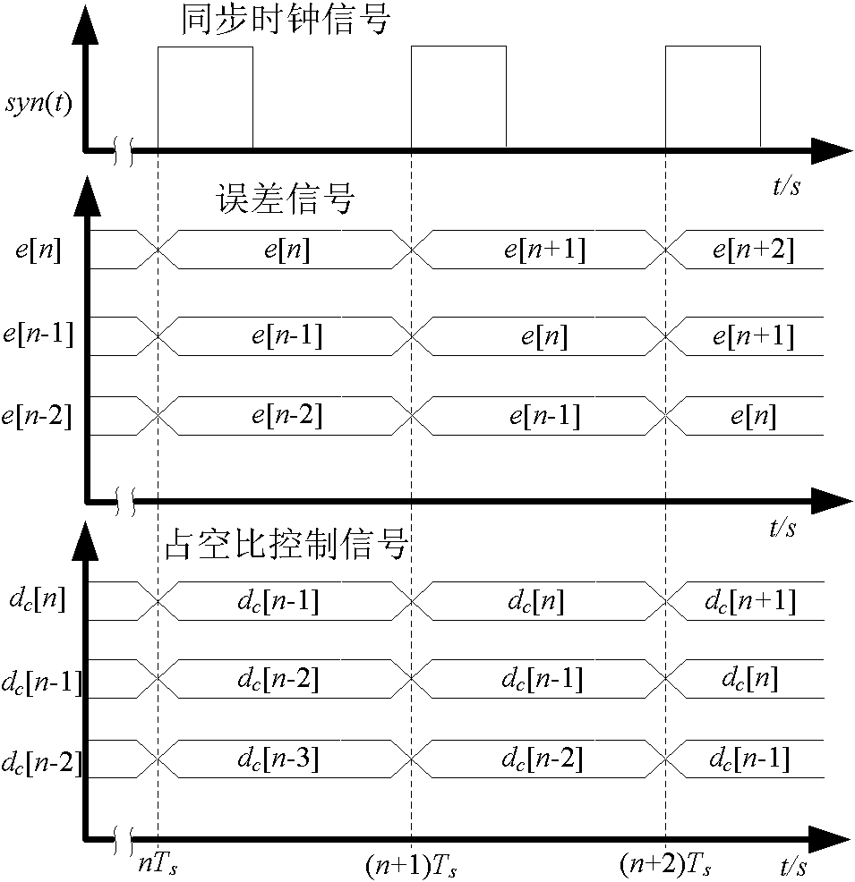 Clock domain crossing controller of digital control switch power supply and control method thereof