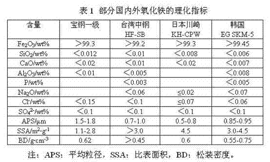 Method for purifying ferric oxide red by wet method