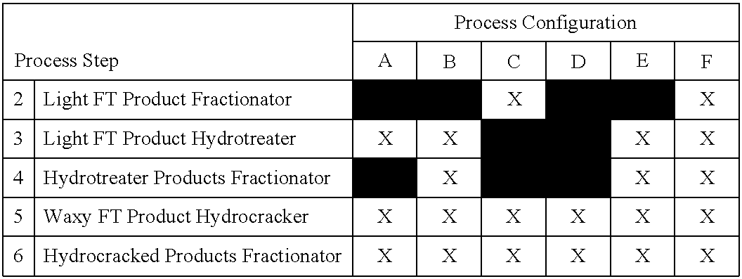 Production of biodegradable middle distillates