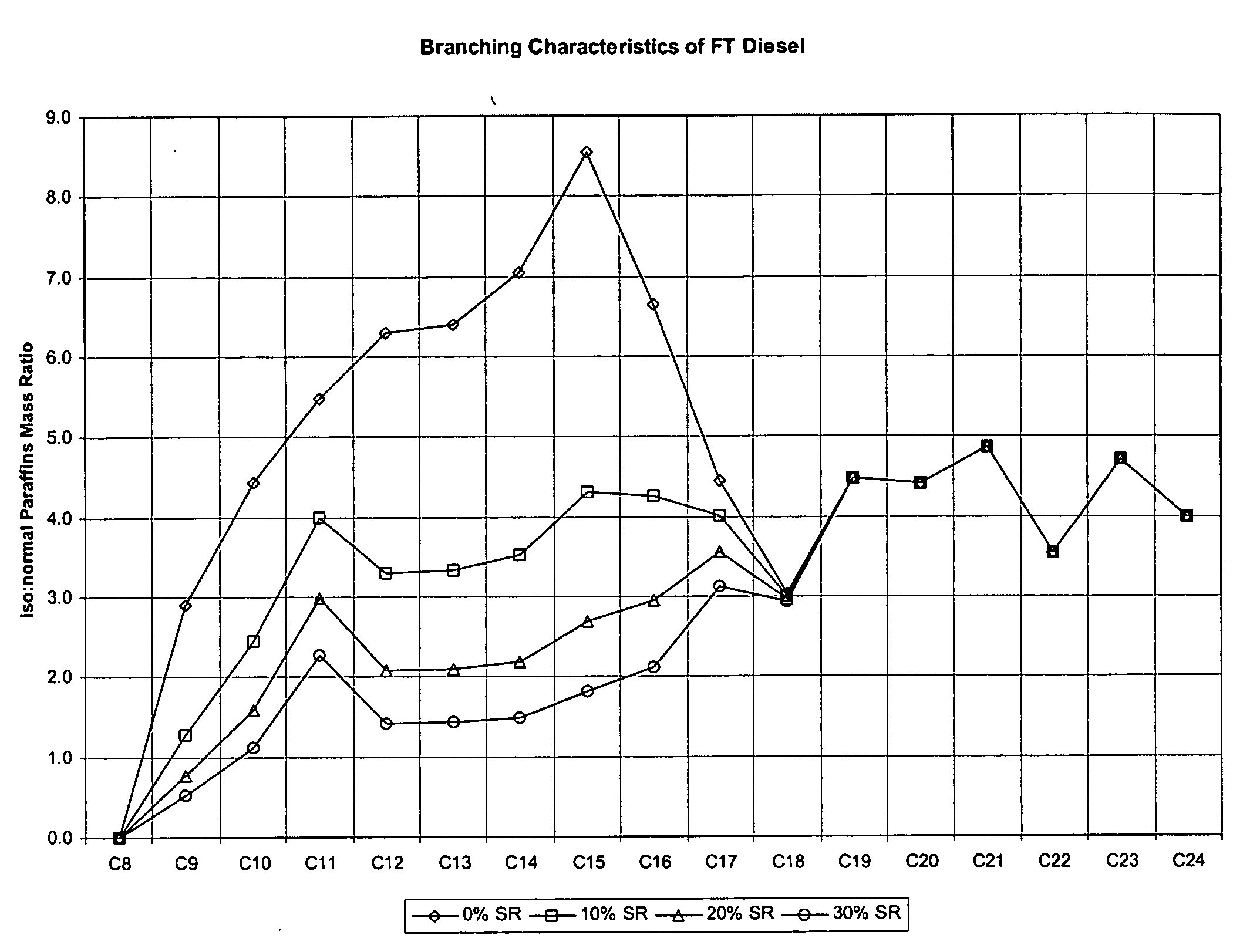 Production of biodegradable middle distillates