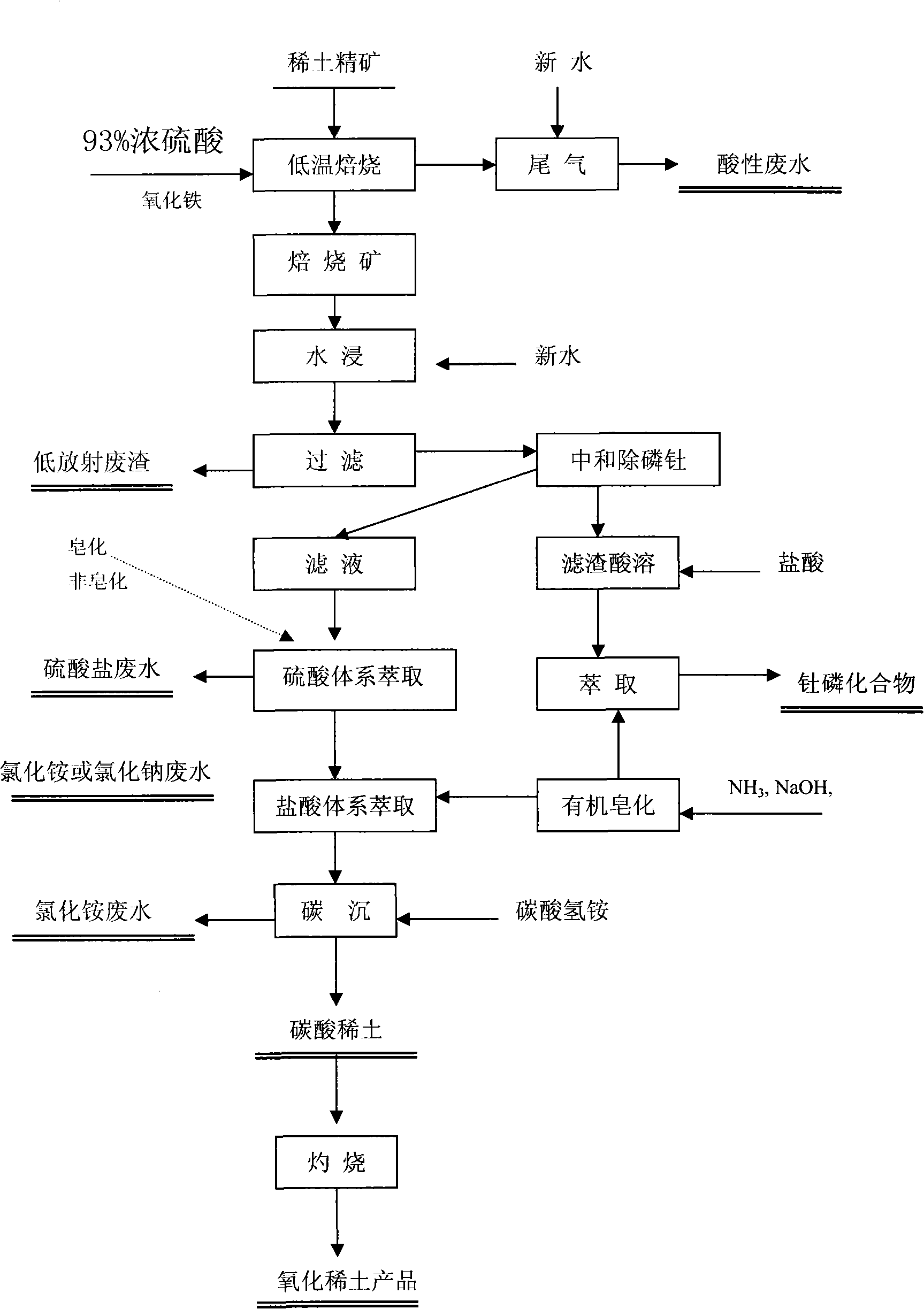 Process for rare-earth smelting resource reclamation and cyclic production