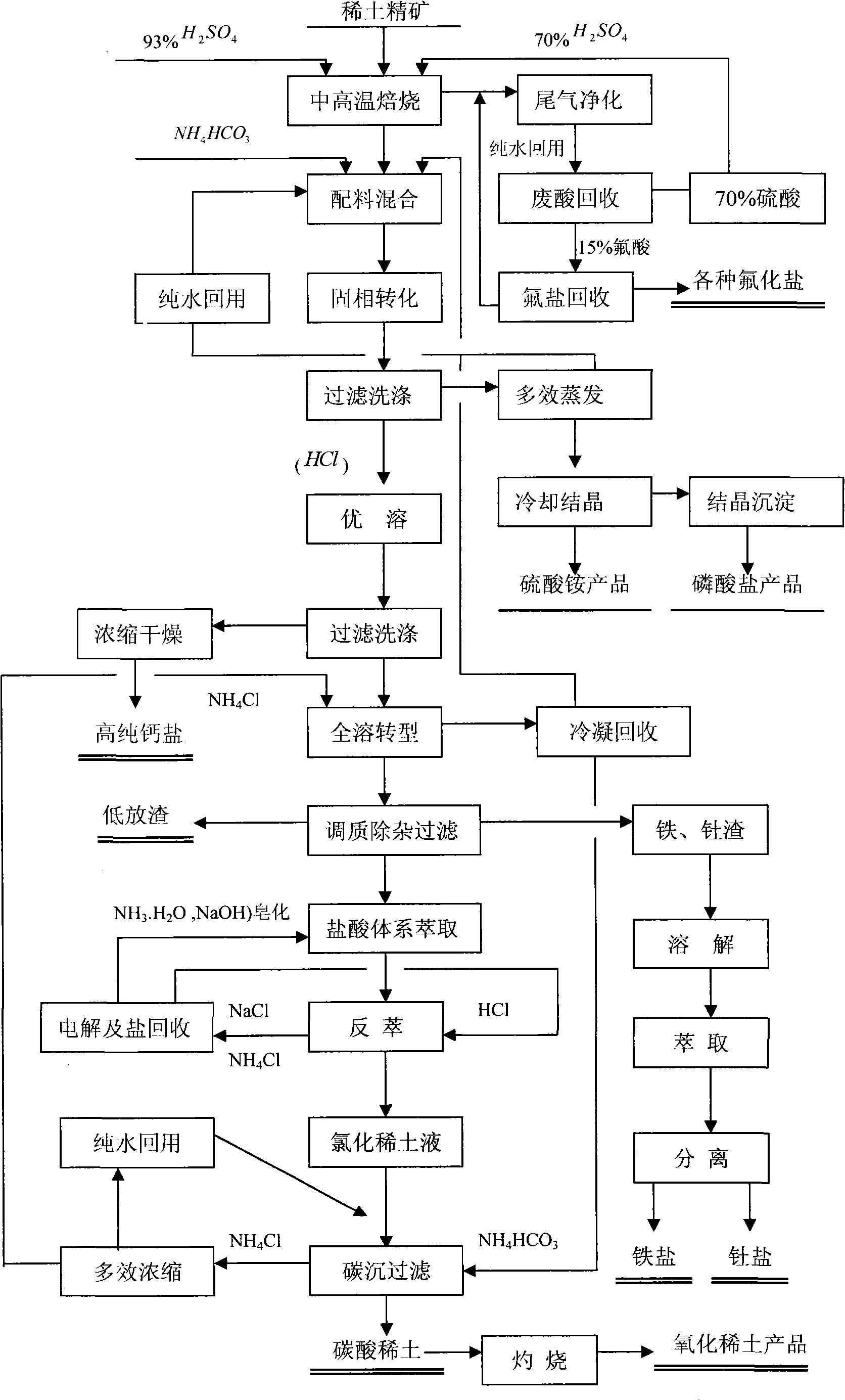 Process for rare-earth smelting resource reclamation and cyclic production