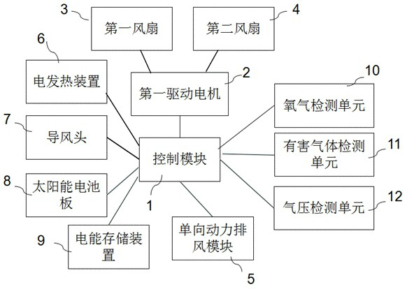 A ventilation system and method