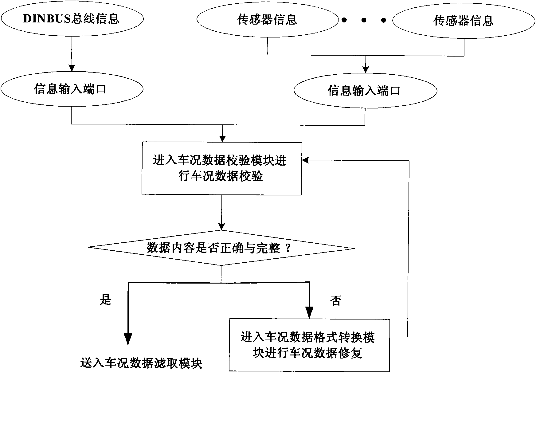 Method for processing embedded vehicle working condition hybrid heterogeneous data information in real time