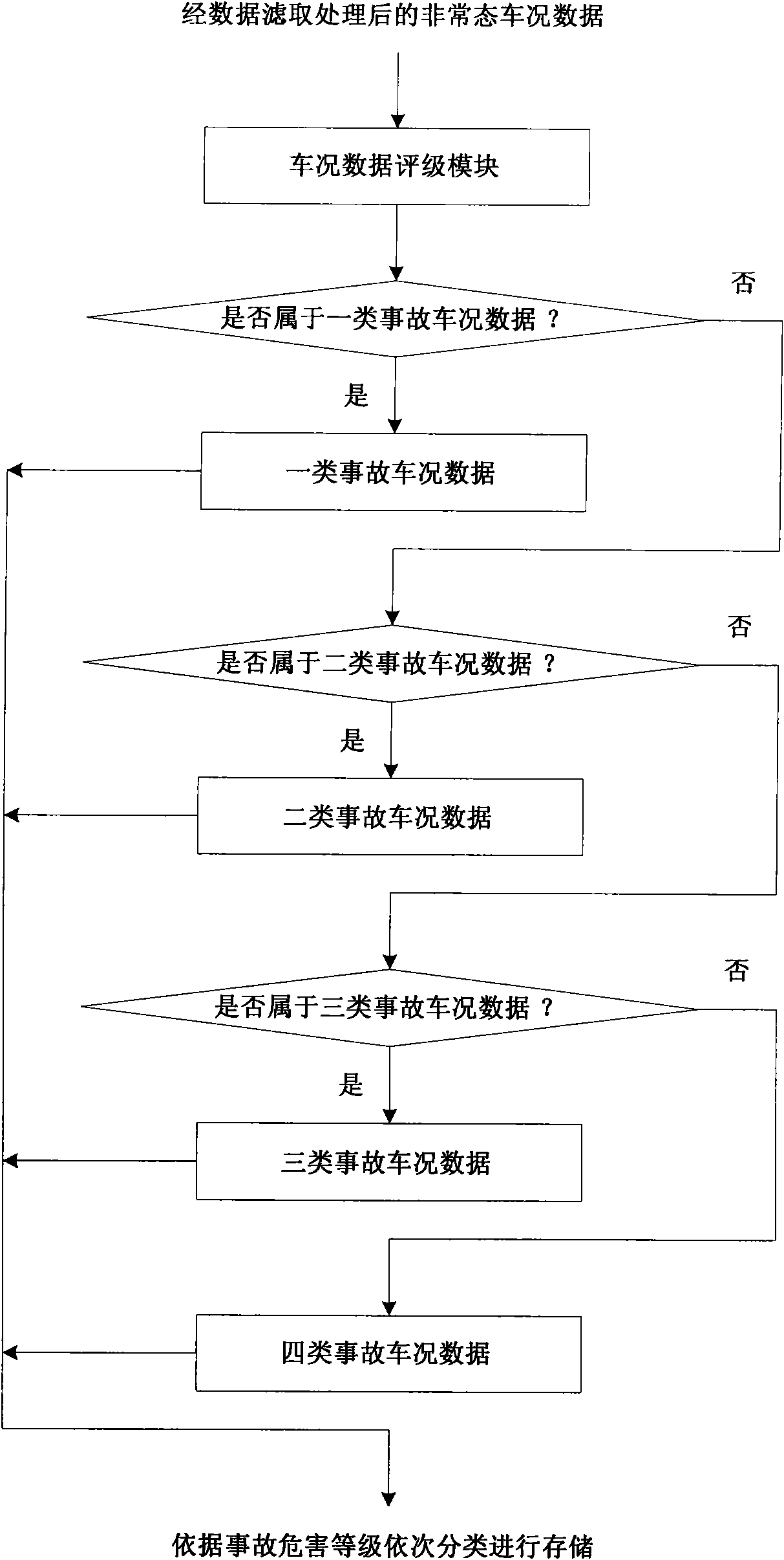 Method for processing embedded vehicle working condition hybrid heterogeneous data information in real time