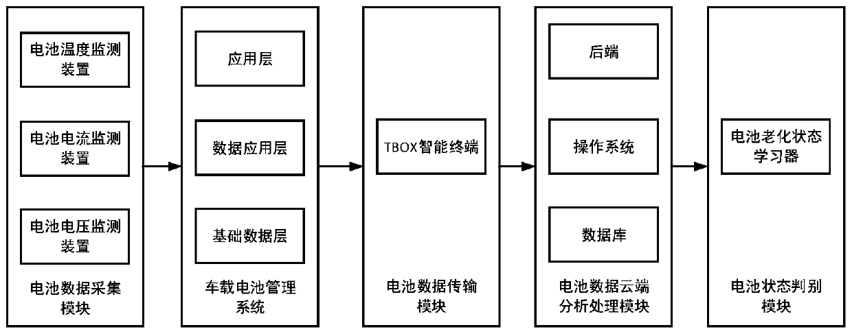 Cloud data management-based power battery management system and method