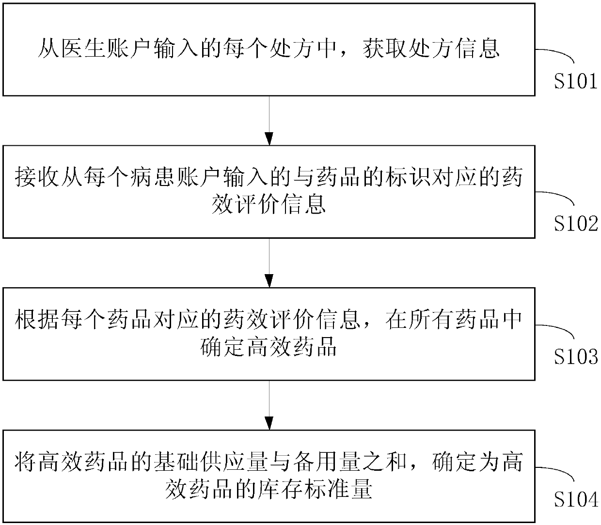 High-efficacy medicine supply method and device, medium, and electronic equipment