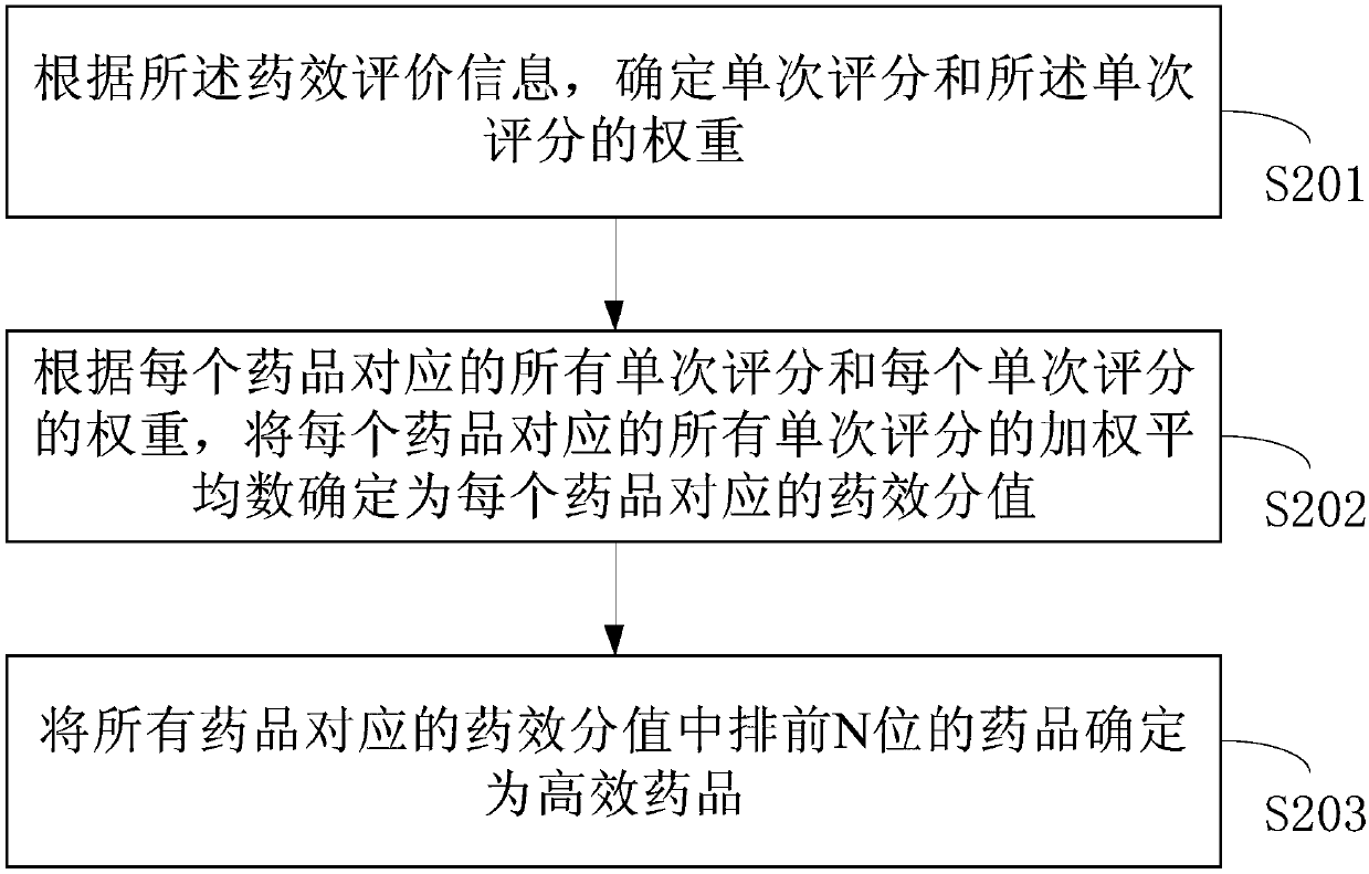 High-efficacy medicine supply method and device, medium, and electronic equipment