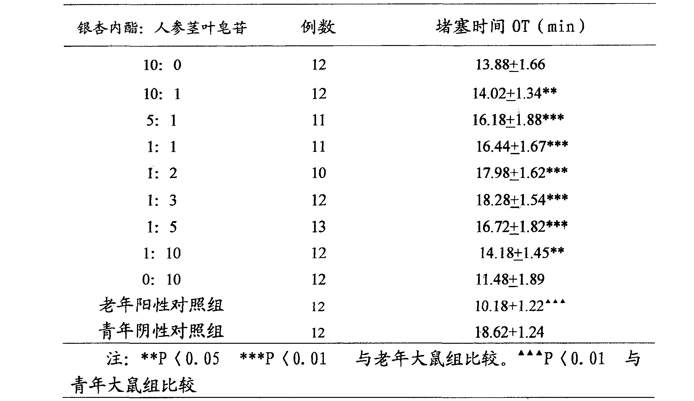 Cardiac and cerebral vascular disease treating medicinal composition