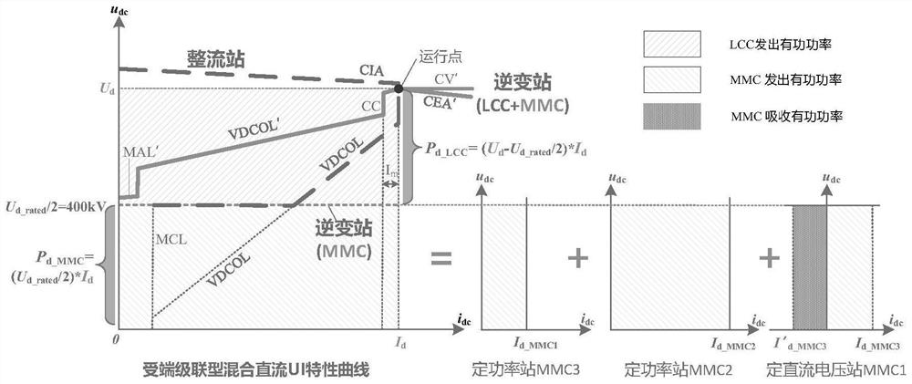 A Coordinated Control Method of Receiving-end Cascaded Hybrid DC Based on Dynamic Limiting