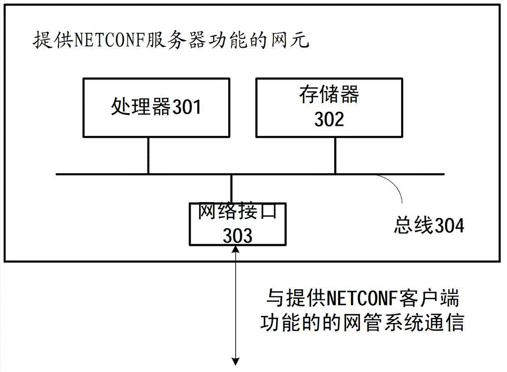 Method and network element for network management