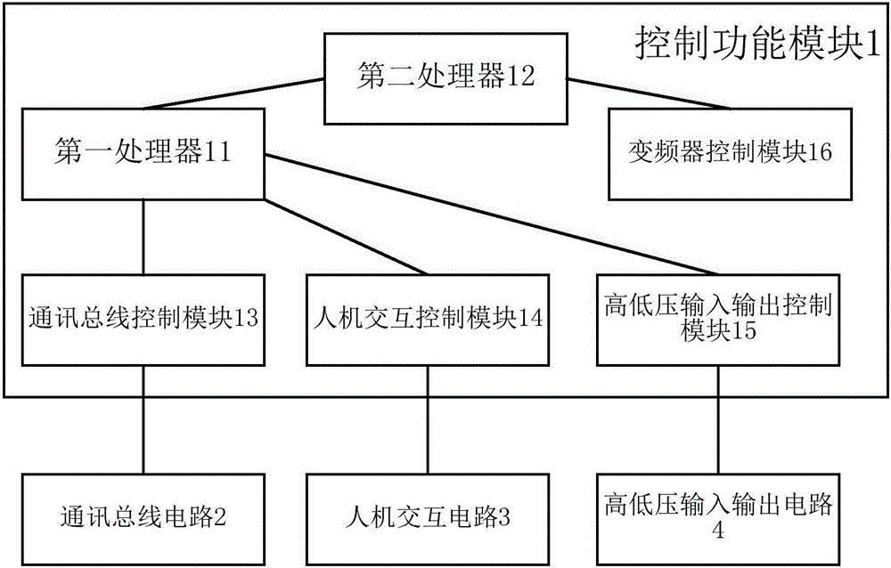 Elevator control panel and black box as well as FPGA (field-programmable gate array) based control function module