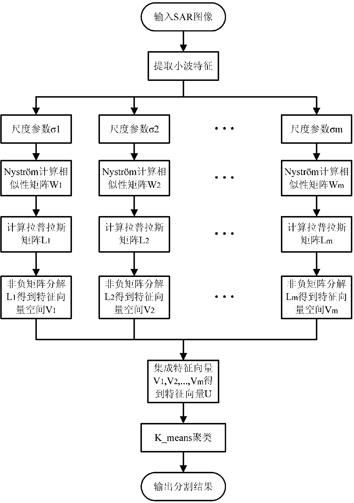 SAR image segmentation method based on feature vector integration spectral clustering